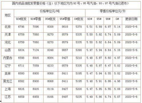 瓜州油价95号汽油今日价,价格波动解析
