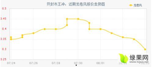 开封今日瓜价行情走势图,今日瓜价走势解析