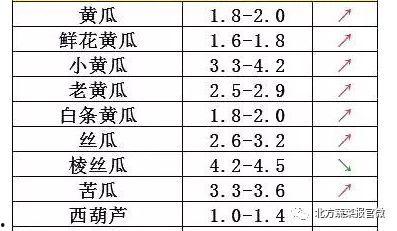 崖城今日瓜菜价格查询,新鲜实惠，市民选购指南