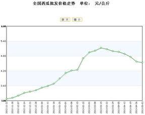 今日蕃瓜价格行情走势,涨跌波动，揭秘市场动态
