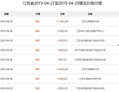 今日西沙瓜价最新行情表,最新行情一览