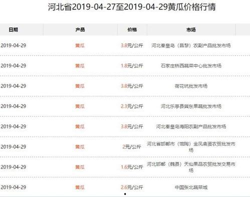 今日西沙瓜价最新行情表,最新行情一览